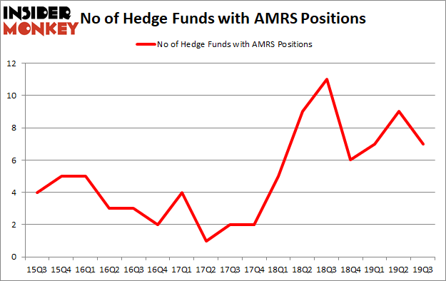 Is AMRS A Good Stock To Buy?
