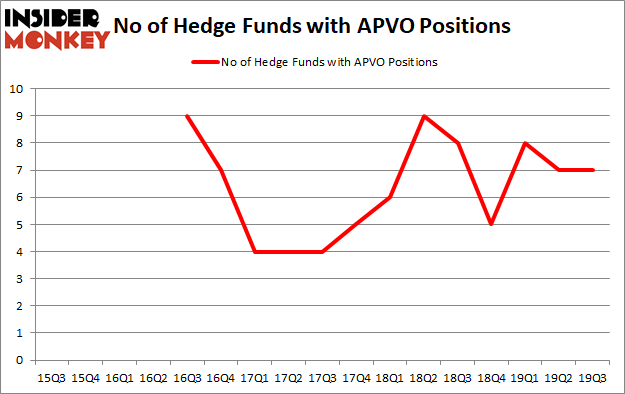 Is APVO A Good Stock To Buy?