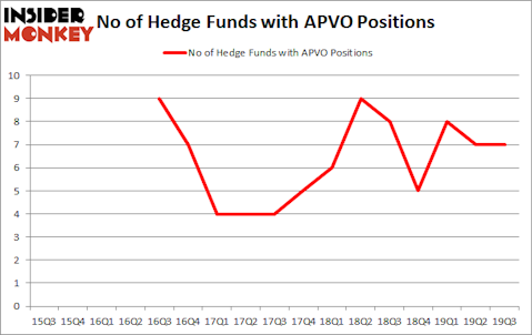 Is APVO A Good Stock To Buy?