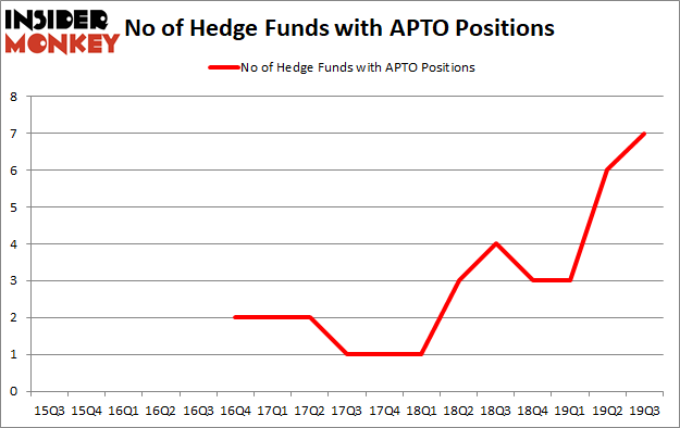 Is APTO A Good Stock To Buy?