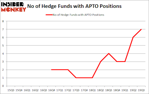 Is APTO A Good Stock To Buy?