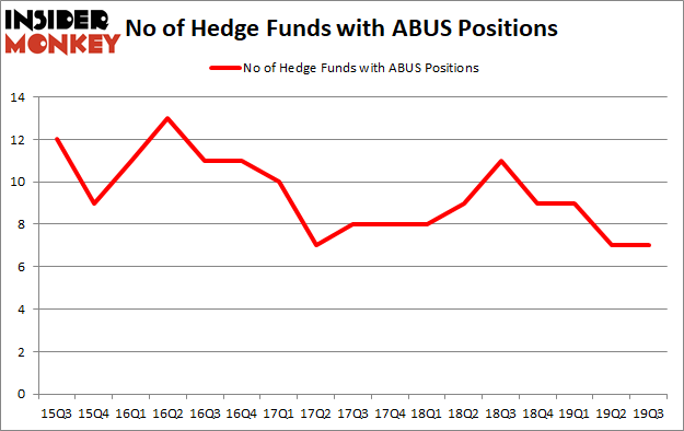 Is ABUS A Good Stock To Buy?