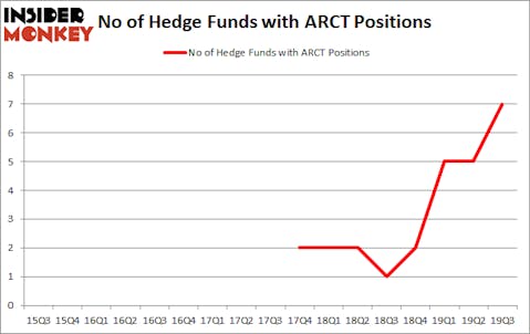 Is ARCT A Good Stock To Buy?