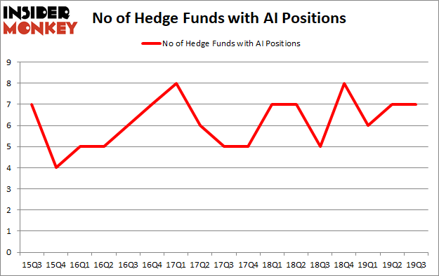 Is AI A Good Stock To Buy?