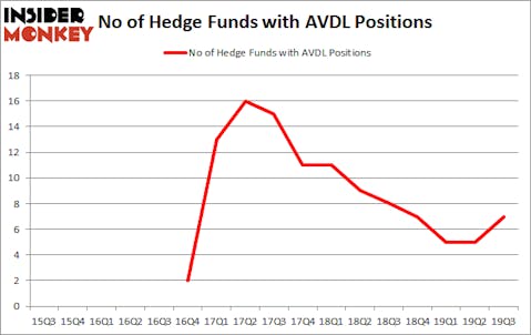Is AVDL A Good Stock To Buy?