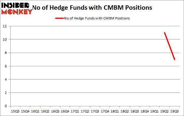 Is CMBM A Good Stock To Buy?