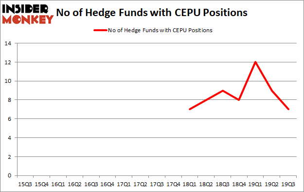 Is CEPU A Good Stock To Buy?