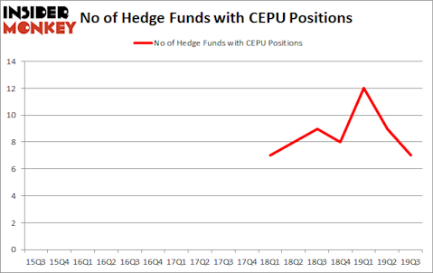 Is CEPU A Good Stock To Buy?