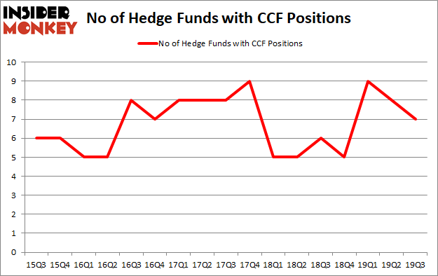 Is CCF A Good Stock To Buy?