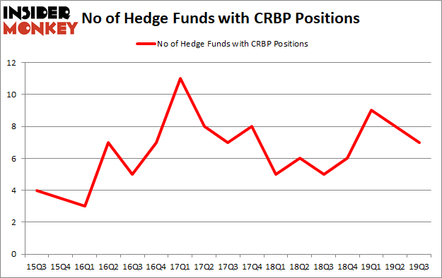 Is CRBP A Good Stock To Buy?