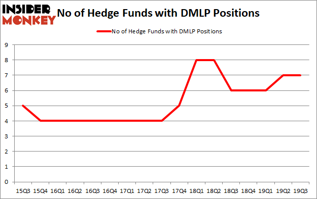 Is DMLP A Good Stock To Buy?