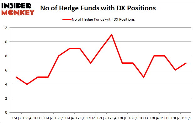 Is DX A Good Stock To Buy?