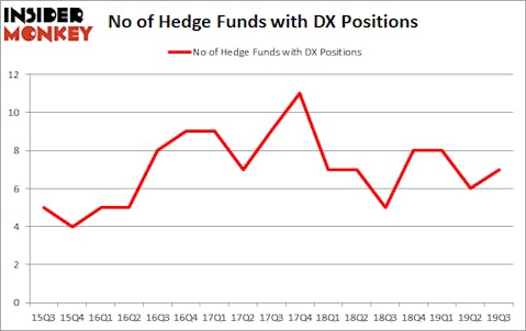 Is DX A Good Stock To Buy?
