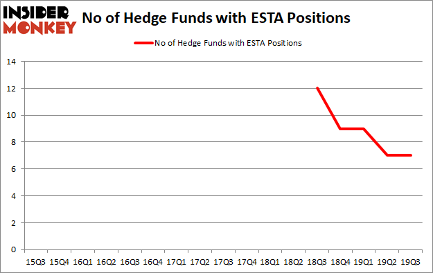 Is ESTA A Good Stock To Buy?