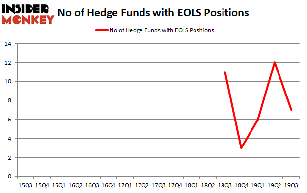 Is EOLS A Good Stock To Buy?