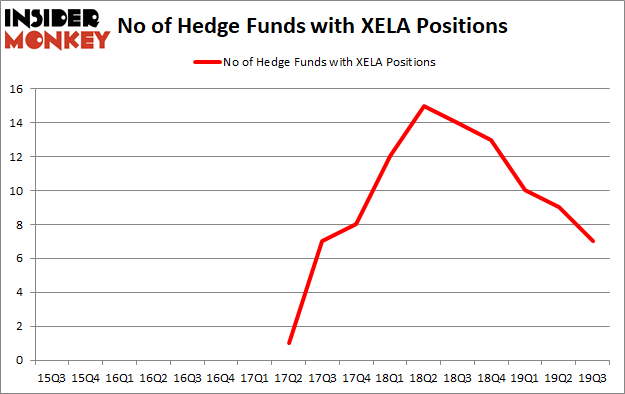 Is XELA A Good Stock To Buy?