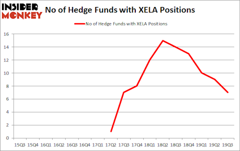 Is XELA A Good Stock To Buy?