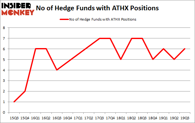 Hedge Funds Are Betting On Athersys, Inc. (NASDAQ:ATHX)