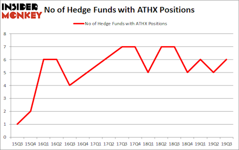 Hedge Funds Are Betting On Athersys, Inc. (NASDAQ:ATHX)