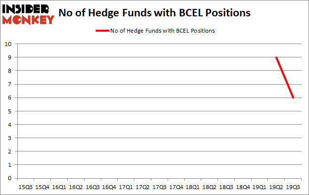 Should You Avoid Atreca, Inc. (NASDAQ:BCEL)?