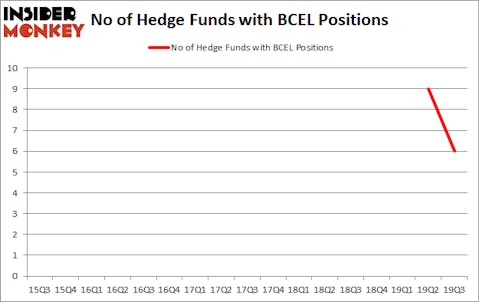 Should You Avoid Atreca, Inc. (NASDAQ:BCEL)?