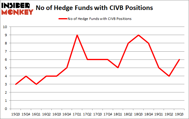 Is CIVB A Good Stock To Buy?