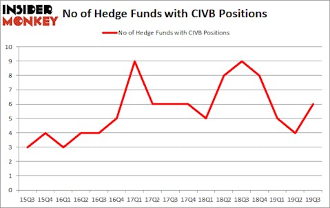Is CIVB A Good Stock To Buy?