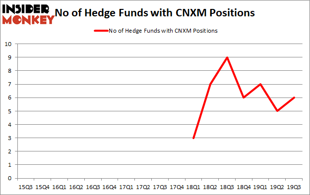 Is CNXM A Good Stock To Buy?