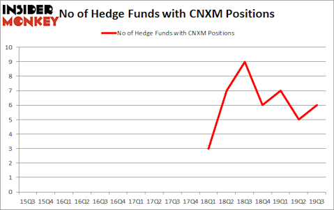 Is CNXM A Good Stock To Buy?