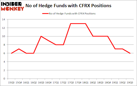 Is CFRX A Good Stock To Buy?