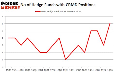 Is CRMD A Good Stock To Buy?