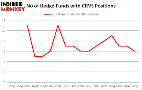 Is CRVS A Good Stock To Buy?