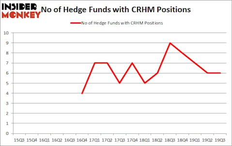 Is CRHM A Good Stock To Buy?