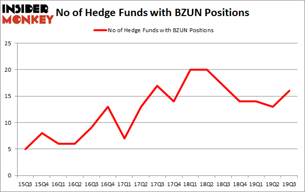 Is BZUN A Good Stock To Buy?