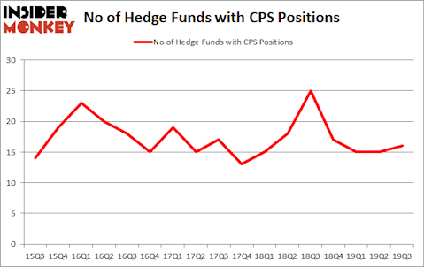 Is CPS A Good Stock To Buy?
