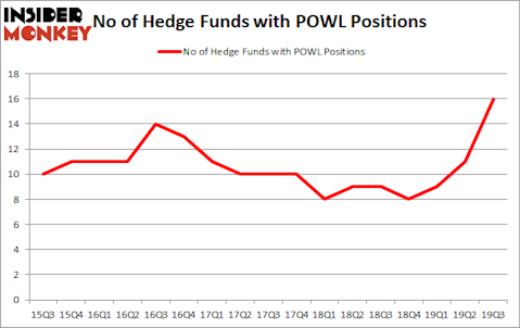 Is POWL A Good Stock To Buy?