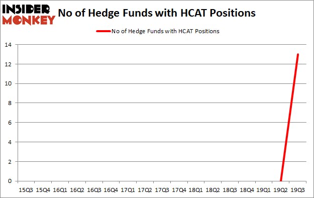 Is HCAT A Good Stock To Buy?