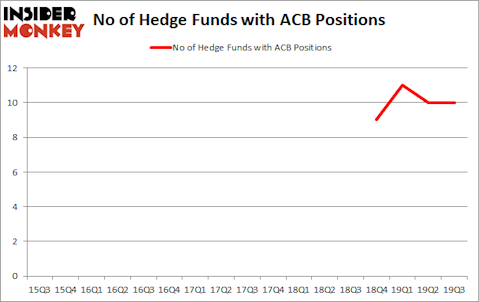 Is ACB A Good Stock To Buy?