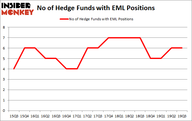 Is EML A Good Stock To Buy?