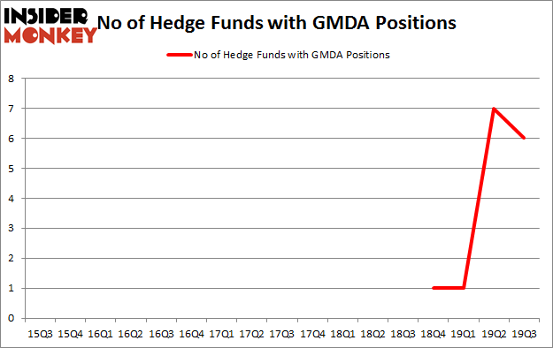 Is GMDA A Good Stock To Buy?