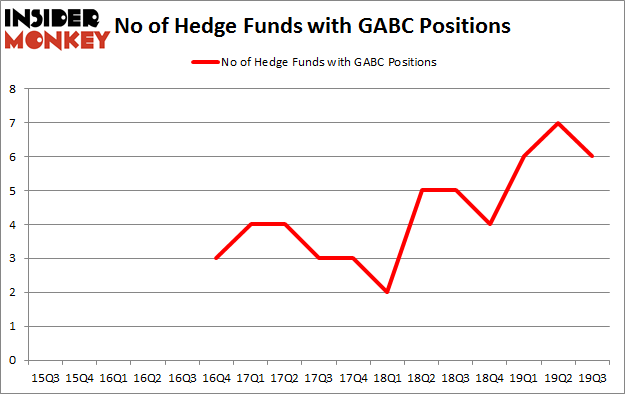 Is GABC A Good Stock To Buy?