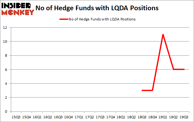 Is LQDA A Good Stock To Buy?
