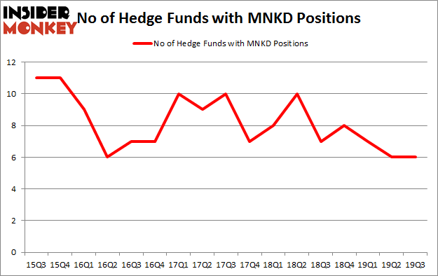 Is MNKD A Good Stock To Buy?
