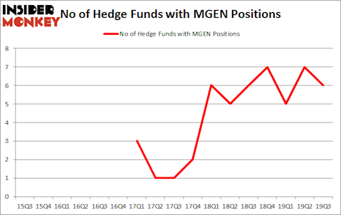 Is MEGN A Good Stock To Buy?