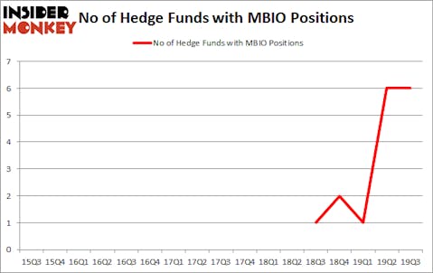 Is MBIO A Good Stock To Buy?