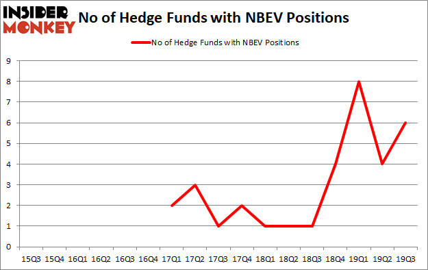 Is NBEV A Good Stock To Buy?
