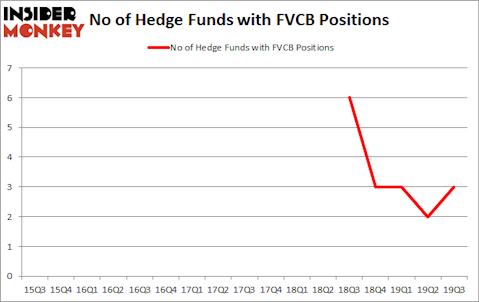 Hedge Funds Are Betting On FVCBankcorp, Inc. (NASDAQ:FVCB)