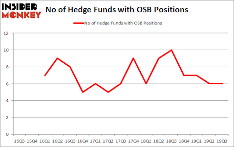 Is OSB A Good Stock To Buy?