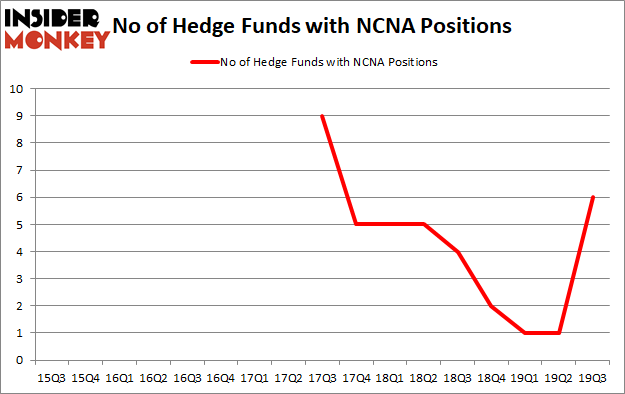 Is NCNA A Good Stock To Buy?