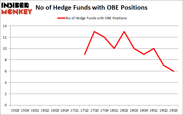 Is OBE A Good Stock To Buy?
